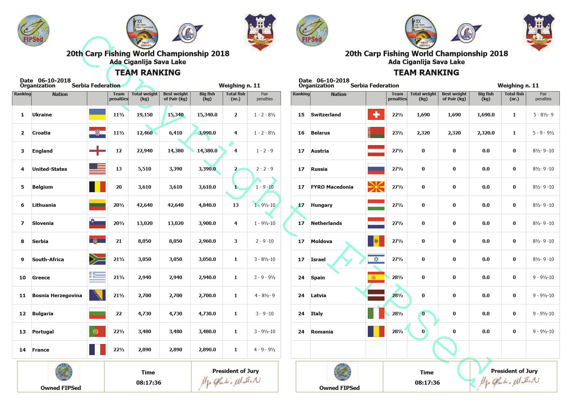 Протоколы третьего дня Чемпионата мира по карпу Белград, Сербия 2018