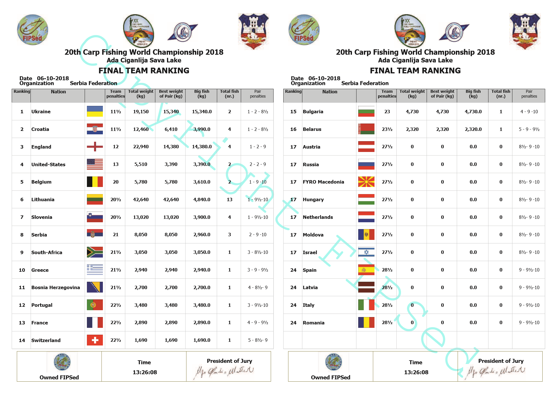 Финальные протоколы Чемпионата мира по карпу Белград, Сербия 2018