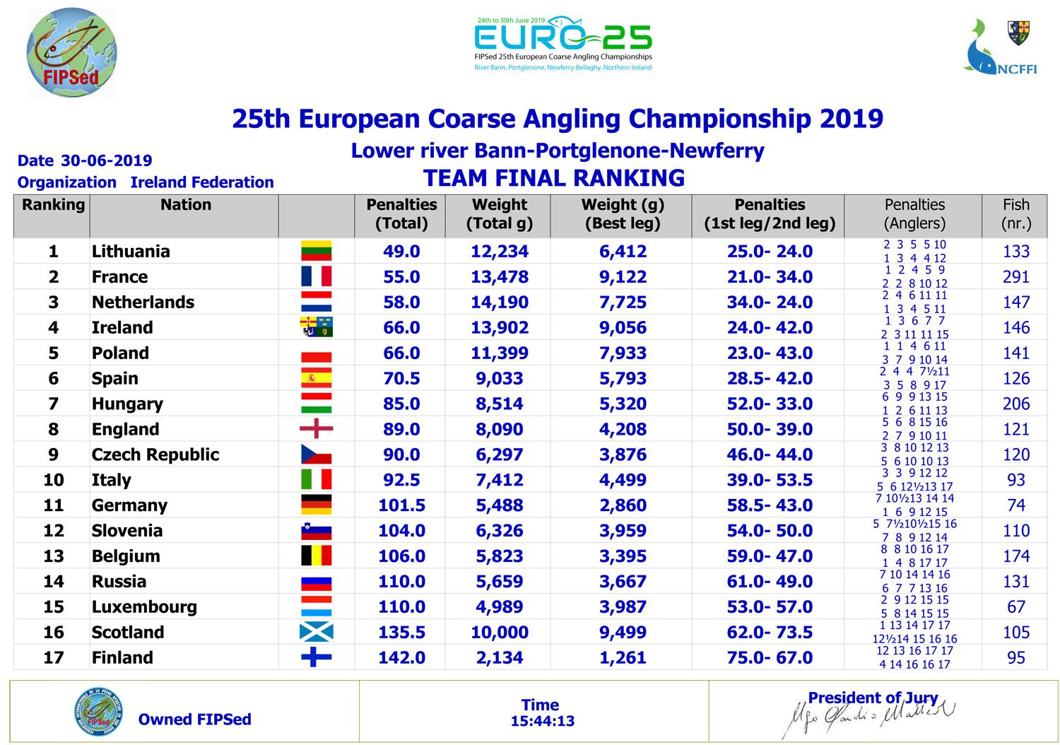 Финальные результаты 25-го Чемпионата Европы по ловле поплавочной удочкой 29-30 июня, Ирландия